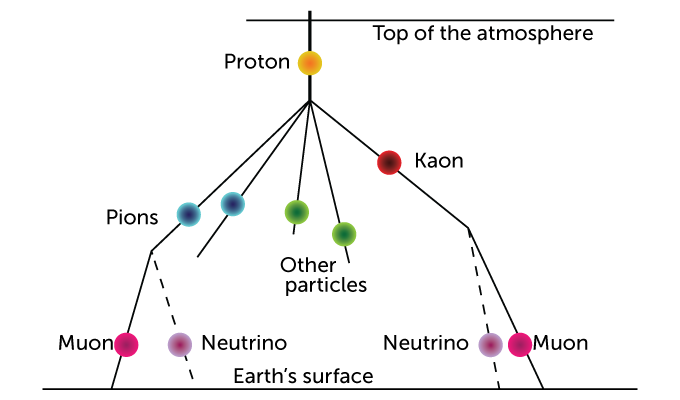 diagram showing particles hitting Earth's atmosphere and creating other types of particles