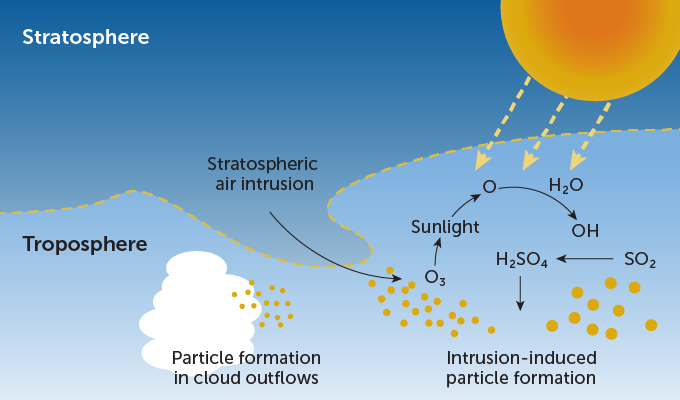 Graphic showing new particle formation.