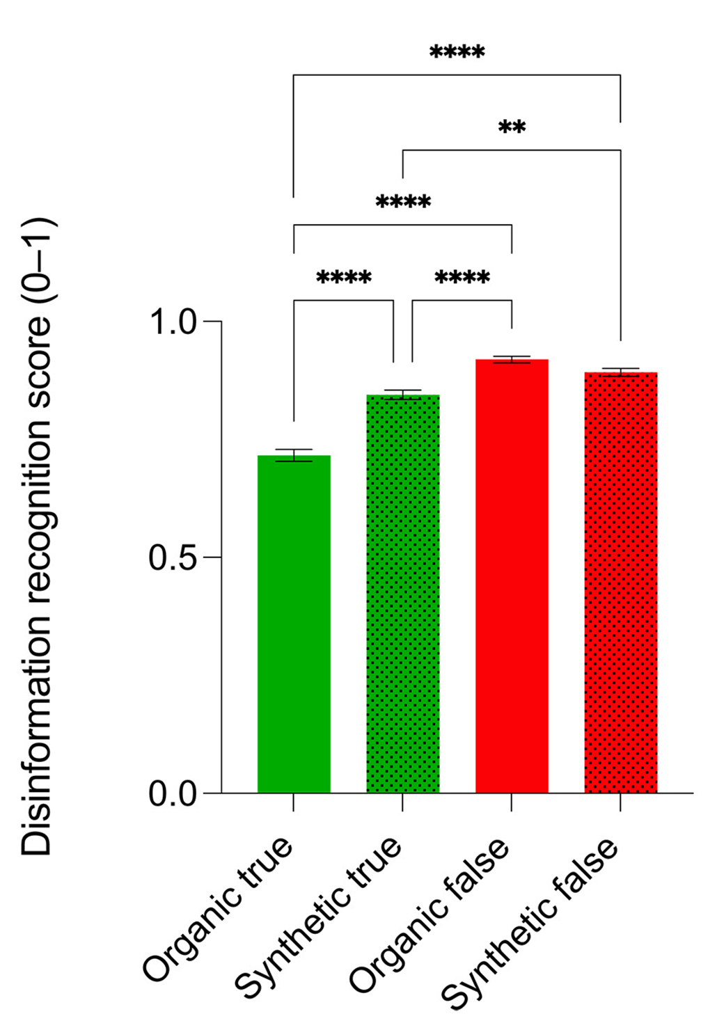 a graph showing how AI and human generated tweets were rated as true or not true by a human audience