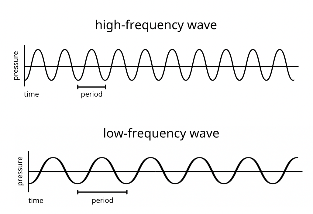 two graphs showing a high-frequency wave (which has a shorter period and low-frequency waves (which have a longer period)