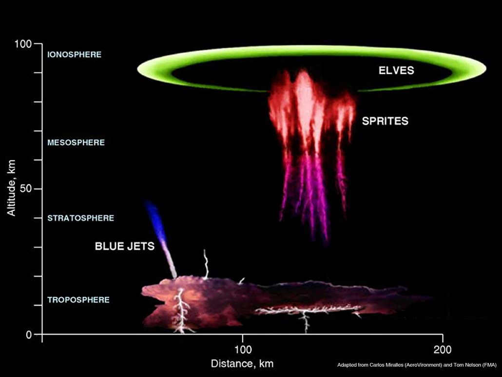 a graph showing a what altitude various transient luminous events occur