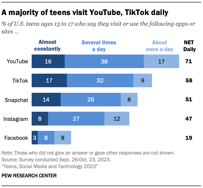 bar graph showing the percentage of US teens using various social media platforms daily and for how long.